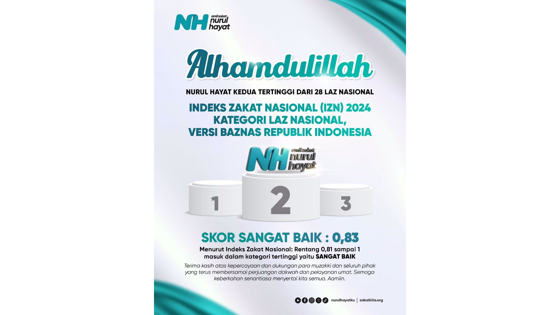 Alhamdulillah, Nurul Hayat Tertinggi Kedua Indeks Zakat Nasional 2024